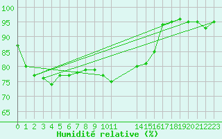 Courbe de l'humidit relative pour Charlwood