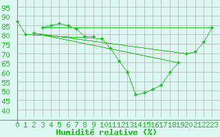 Courbe de l'humidit relative pour Werl