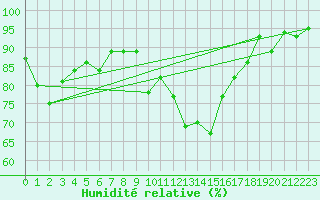 Courbe de l'humidit relative pour Wolfach