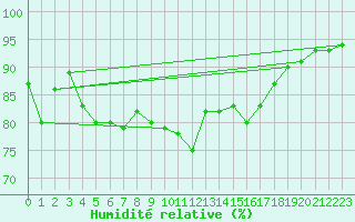 Courbe de l'humidit relative pour Nostang (56)