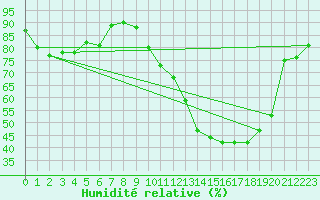Courbe de l'humidit relative pour Gourdon (46)