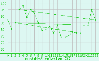 Courbe de l'humidit relative pour Rnenberg