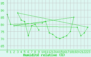 Courbe de l'humidit relative pour Hohrod (68)