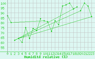 Courbe de l'humidit relative pour Gornergrat