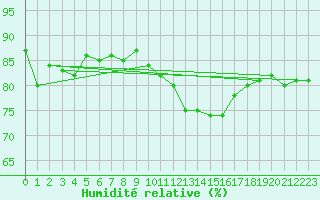Courbe de l'humidit relative pour Villarzel (Sw)