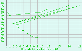 Courbe de l'humidit relative pour Chiang Rai
