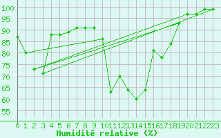Courbe de l'humidit relative pour Agen (47)