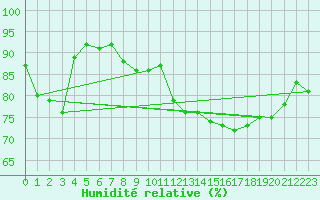 Courbe de l'humidit relative pour Filton