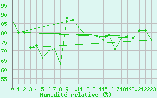 Courbe de l'humidit relative pour Eggishorn