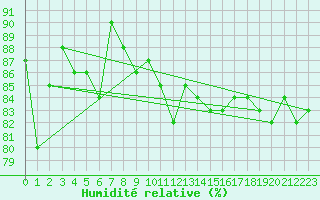 Courbe de l'humidit relative pour Mace Head