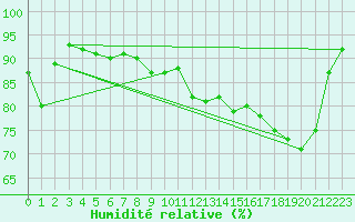 Courbe de l'humidit relative pour Brive-Souillac (19)