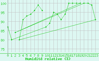 Courbe de l'humidit relative pour Moleson (Sw)