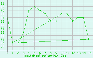 Courbe de l'humidit relative pour Vias (34)