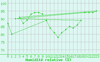 Courbe de l'humidit relative pour Oschatz