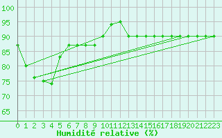 Courbe de l'humidit relative pour Capo Palinuro