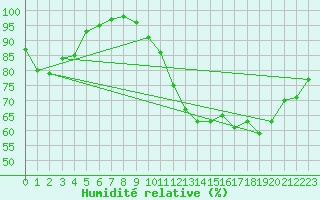 Courbe de l'humidit relative pour Orly (91)