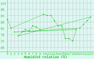 Courbe de l'humidit relative pour Vernouillet (78)