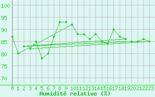 Courbe de l'humidit relative pour Johnstown Castle