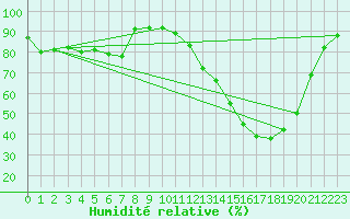 Courbe de l'humidit relative pour Brive-Laroche (19)