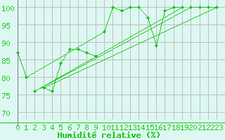 Courbe de l'humidit relative pour Great Dun Fell