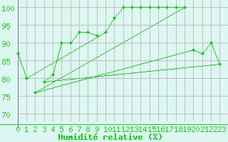 Courbe de l'humidit relative pour la bouée 62155