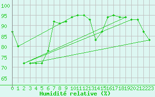 Courbe de l'humidit relative pour Creil (60)