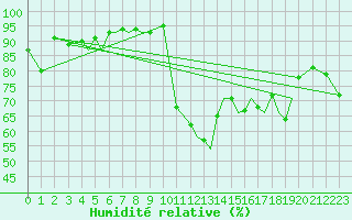 Courbe de l'humidit relative pour Isle Of Man / Ronaldsway Airport