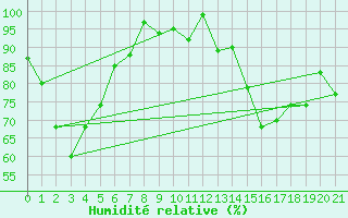 Courbe de l'humidit relative pour Clairoix (60)