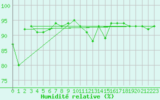 Courbe de l'humidit relative pour Schmittenhoehe