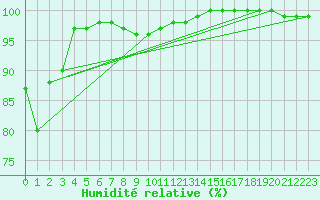 Courbe de l'humidit relative pour Kokemaki Tulkkila