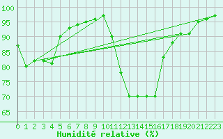 Courbe de l'humidit relative pour Rochegude (26)
