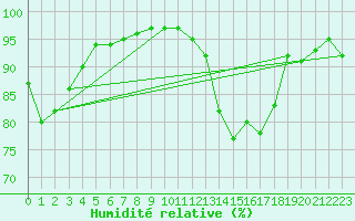 Courbe de l'humidit relative pour Mourmelon-le-Grand (51)