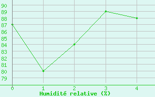Courbe de l'humidit relative pour Robe Airfield
