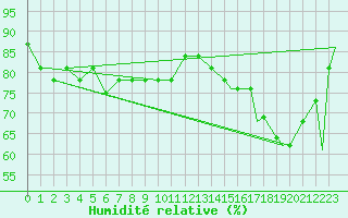 Courbe de l'humidit relative pour Nashville, Nashville International Airport