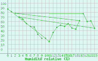 Courbe de l'humidit relative pour Puerto de San Isidro