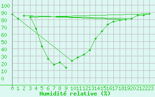 Courbe de l'humidit relative pour Bet Dagan