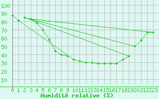 Courbe de l'humidit relative pour Bergen