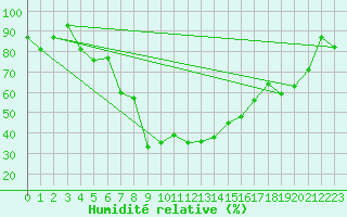 Courbe de l'humidit relative pour Canakkale