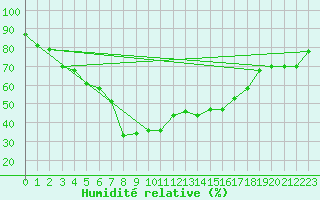 Courbe de l'humidit relative pour Tanabru