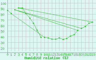Courbe de l'humidit relative pour Artern