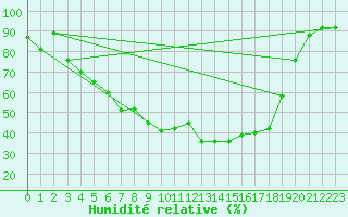 Courbe de l'humidit relative pour Pyhajarvi Ol Ojakyla