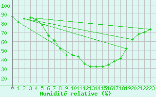 Courbe de l'humidit relative pour Luka