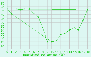Courbe de l'humidit relative pour Amendola