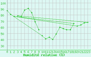 Courbe de l'humidit relative pour Porquerolles (83)