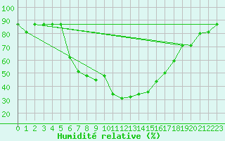 Courbe de l'humidit relative pour Damascus Int. Airport