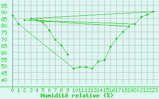 Courbe de l'humidit relative pour Twistetal-Muehlhause