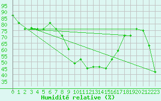 Courbe de l'humidit relative pour Bejaia