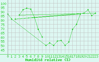 Courbe de l'humidit relative pour Helmstedt-Emmerstedt