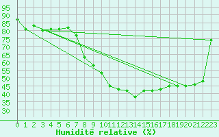Courbe de l'humidit relative pour Alfeld