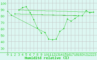 Courbe de l'humidit relative pour Schleswig